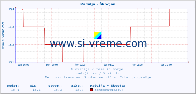 POVPREČJE :: Radulja - Škocjan :: temperatura | pretok | višina :: zadnji dan / 5 minut.