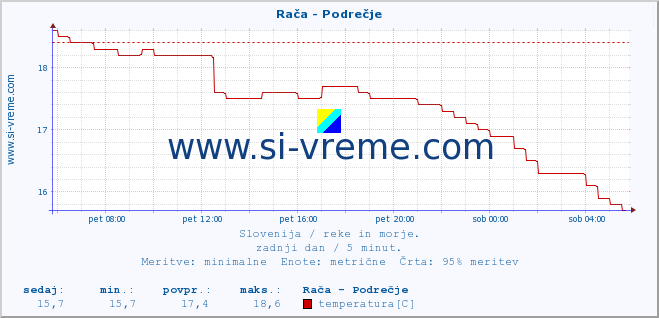 Slovenija : reke in morje. :: Rača - Podrečje :: temperatura | pretok | višina :: zadnji dan / 5 minut.