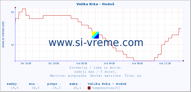 Slovenija : reke in morje. :: Velika Krka - Hodoš :: temperatura | pretok | višina :: zadnji dan / 5 minut.