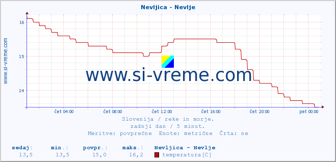 POVPREČJE :: Nevljica - Nevlje :: temperatura | pretok | višina :: zadnji dan / 5 minut.