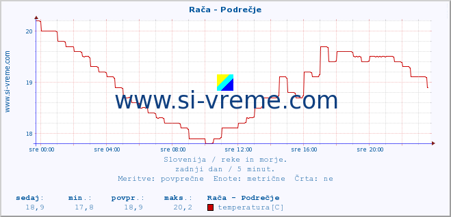 Slovenija : reke in morje. :: Rača - Podrečje :: temperatura | pretok | višina :: zadnji dan / 5 minut.