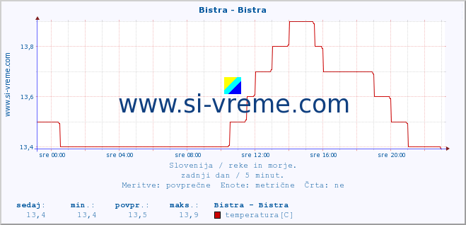 POVPREČJE :: Bistra - Bistra :: temperatura | pretok | višina :: zadnji dan / 5 minut.