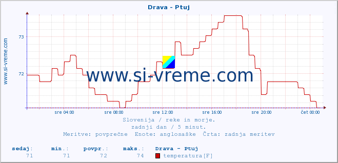 Slovenija : reke in morje. :: Drava - Ptuj :: temperatura | pretok | višina :: zadnji dan / 5 minut.