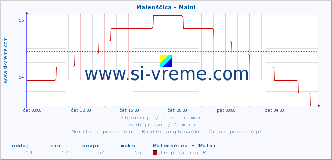 Slovenija : reke in morje. :: Malenščica - Malni :: temperatura | pretok | višina :: zadnji dan / 5 minut.