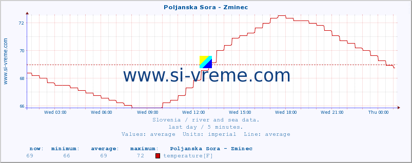  :: Poljanska Sora - Zminec :: temperature | flow | height :: last day / 5 minutes.