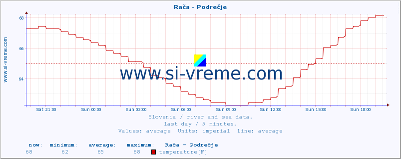 Slovenia : river and sea data. :: Rača - Podrečje :: temperature | flow | height :: last day / 5 minutes.