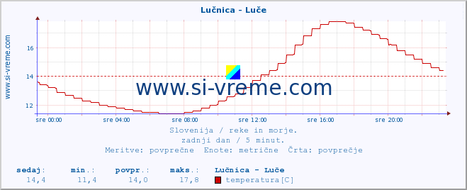 Slovenija : reke in morje. :: Lučnica - Luče :: temperatura | pretok | višina :: zadnji dan / 5 minut.