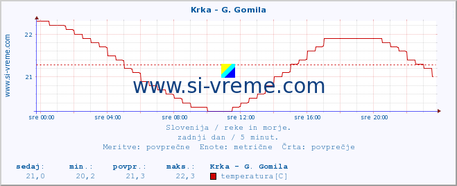 POVPREČJE :: Krka - G. Gomila :: temperatura | pretok | višina :: zadnji dan / 5 minut.