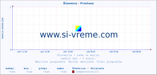 Slovenija : reke in morje. :: Ščavnica - Pristava :: temperatura | pretok | višina :: zadnji dan / 5 minut.