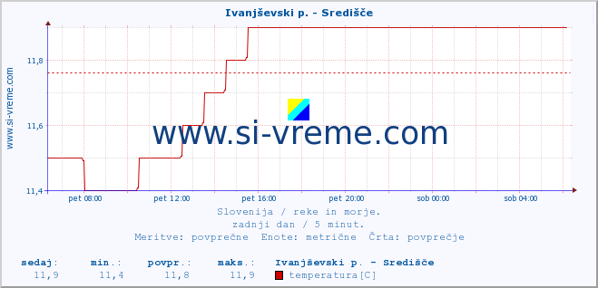 Slovenija : reke in morje. :: Ivanjševski p. - Središče :: temperatura | pretok | višina :: zadnji dan / 5 minut.