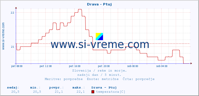 Slovenija : reke in morje. :: Drava - Ptuj :: temperatura | pretok | višina :: zadnji dan / 5 minut.