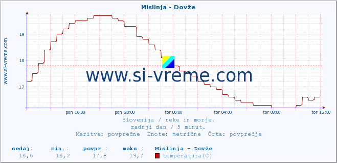 Slovenija : reke in morje. :: Mislinja - Dovže :: temperatura | pretok | višina :: zadnji dan / 5 minut.