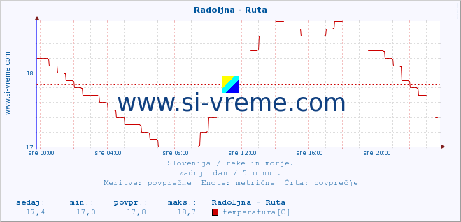 POVPREČJE :: Radoljna - Ruta :: temperatura | pretok | višina :: zadnji dan / 5 minut.