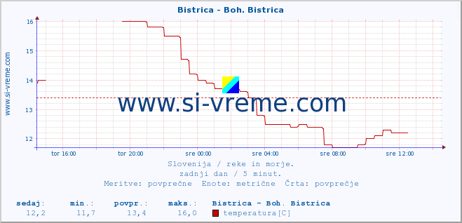 Slovenija : reke in morje. :: Bistrica - Boh. Bistrica :: temperatura | pretok | višina :: zadnji dan / 5 minut.