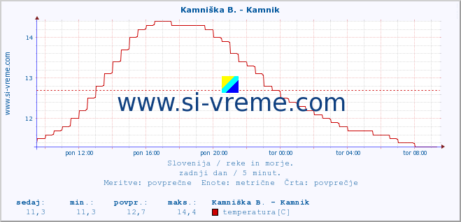 POVPREČJE :: Kamniška B. - Kamnik :: temperatura | pretok | višina :: zadnji dan / 5 minut.