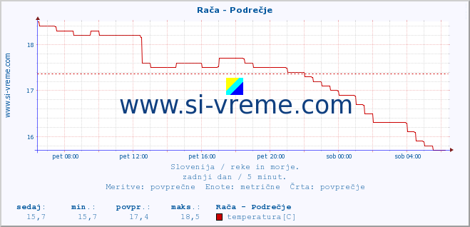 Slovenija : reke in morje. :: Rača - Podrečje :: temperatura | pretok | višina :: zadnji dan / 5 minut.