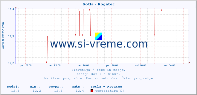 POVPREČJE :: Sotla - Rogatec :: temperatura | pretok | višina :: zadnji dan / 5 minut.