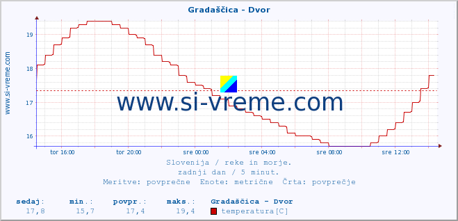 POVPREČJE :: Gradaščica - Dvor :: temperatura | pretok | višina :: zadnji dan / 5 minut.