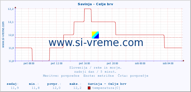 POVPREČJE :: Savinja - Celje brv :: temperatura | pretok | višina :: zadnji dan / 5 minut.