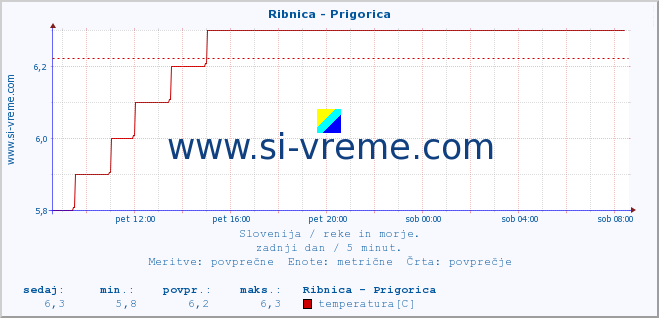 Slovenija : reke in morje. :: Ribnica - Prigorica :: temperatura | pretok | višina :: zadnji dan / 5 minut.