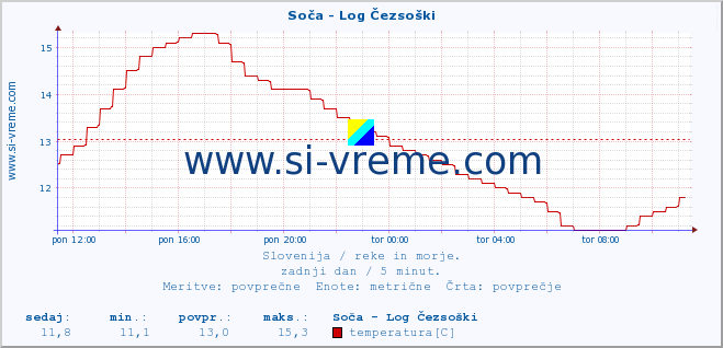 Slovenija : reke in morje. :: Soča - Log Čezsoški :: temperatura | pretok | višina :: zadnji dan / 5 minut.