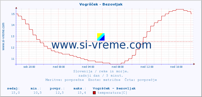 POVPREČJE :: Vogršček - Bezovljak :: temperatura | pretok | višina :: zadnji dan / 5 minut.