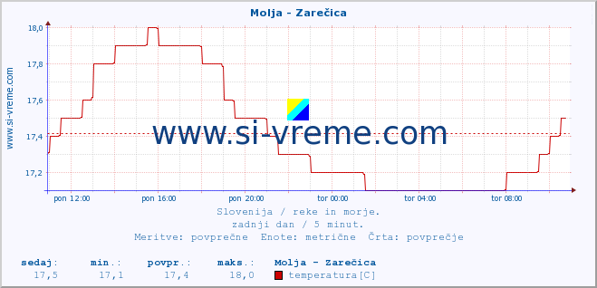 POVPREČJE :: Molja - Zarečica :: temperatura | pretok | višina :: zadnji dan / 5 minut.