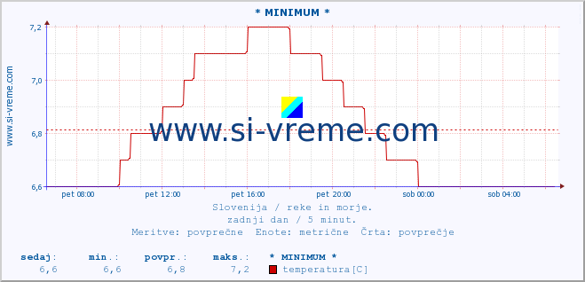 POVPREČJE :: * MINIMUM * :: temperatura | pretok | višina :: zadnji dan / 5 minut.