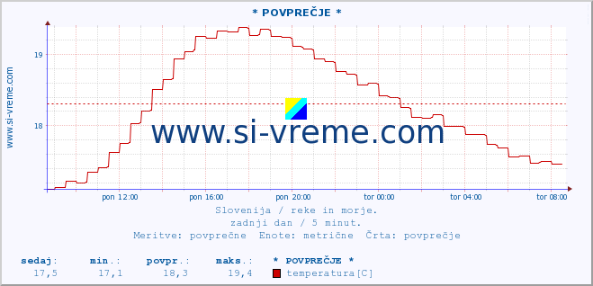 POVPREČJE :: * POVPREČJE * :: temperatura | pretok | višina :: zadnji dan / 5 minut.