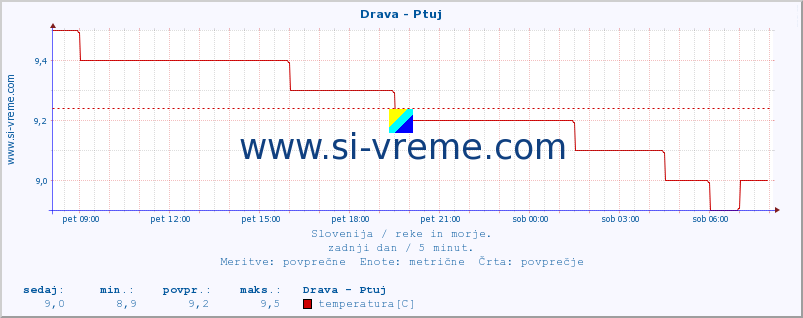 Slovenija : reke in morje. :: Drava - Ptuj :: temperatura | pretok | višina :: zadnji dan / 5 minut.