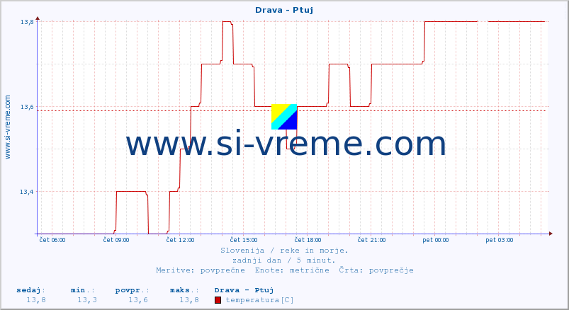 Slovenija : reke in morje. :: Drava - Ptuj :: temperatura | pretok | višina :: zadnji dan / 5 minut.