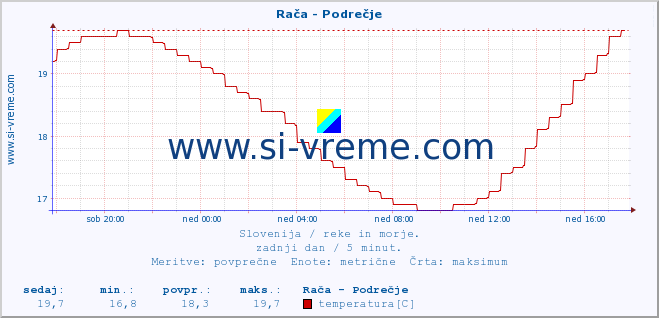 Slovenija : reke in morje. :: Rača - Podrečje :: temperatura | pretok | višina :: zadnji dan / 5 minut.