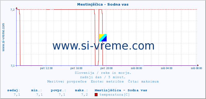 POVPREČJE :: Mestinjščica - Sodna vas :: temperatura | pretok | višina :: zadnji dan / 5 minut.