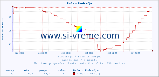 POVPREČJE :: Rača - Podrečje :: temperatura | pretok | višina :: zadnji dan / 5 minut.