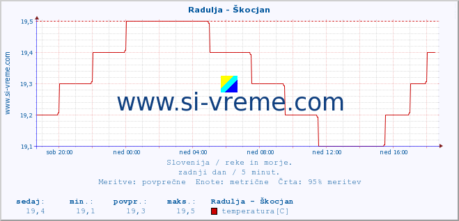 POVPREČJE :: Radulja - Škocjan :: temperatura | pretok | višina :: zadnji dan / 5 minut.