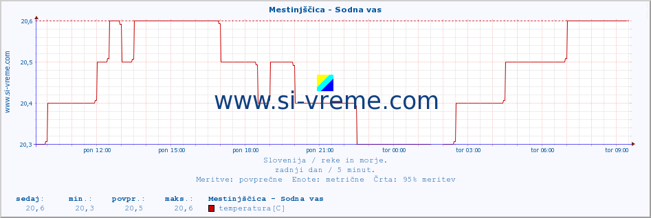 POVPREČJE :: Mestinjščica - Sodna vas :: temperatura | pretok | višina :: zadnji dan / 5 minut.