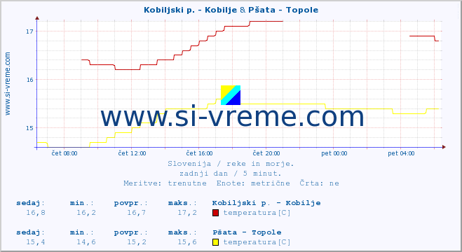 POVPREČJE :: Kobiljski p. - Kobilje & Pšata - Topole :: temperatura | pretok | višina :: zadnji dan / 5 minut.