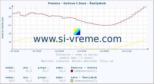 POVPREČJE :: Pesnica - Gočova & Sava - Šentjakob :: temperatura | pretok | višina :: zadnji dan / 5 minut.