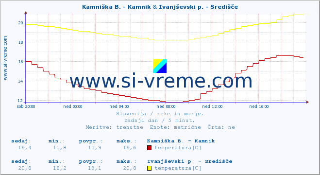 POVPREČJE :: Kamniška B. - Kamnik & Ivanjševski p. - Središče :: temperatura | pretok | višina :: zadnji dan / 5 minut.