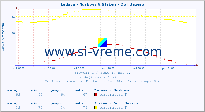 POVPREČJE :: Ledava - Nuskova & Stržen - Dol. Jezero :: temperatura | pretok | višina :: zadnji dan / 5 minut.