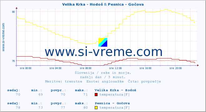 POVPREČJE :: Velika Krka - Hodoš & Pesnica - Gočova :: temperatura | pretok | višina :: zadnji dan / 5 minut.