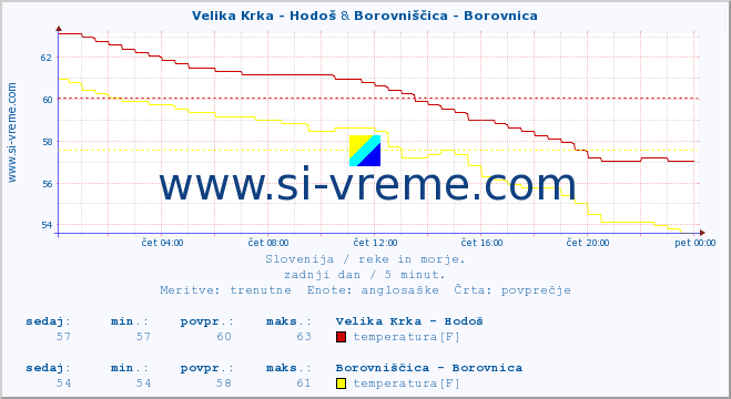 POVPREČJE :: Velika Krka - Hodoš & Borovniščica - Borovnica :: temperatura | pretok | višina :: zadnji dan / 5 minut.