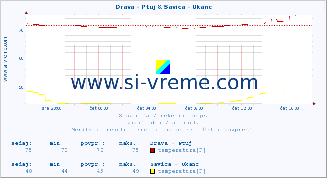 POVPREČJE :: Drava - Ptuj & Savica - Ukanc :: temperatura | pretok | višina :: zadnji dan / 5 minut.