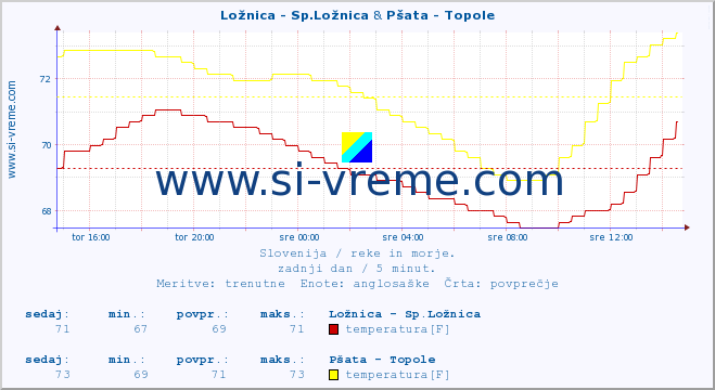 POVPREČJE :: Ložnica - Sp.Ložnica & Pšata - Topole :: temperatura | pretok | višina :: zadnji dan / 5 minut.