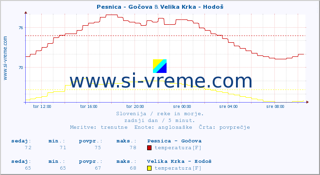 POVPREČJE :: Pesnica - Gočova & Velika Krka - Hodoš :: temperatura | pretok | višina :: zadnji dan / 5 minut.