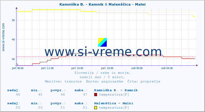 POVPREČJE :: Kamniška B. - Kamnik & Malenščica - Malni :: temperatura | pretok | višina :: zadnji dan / 5 minut.