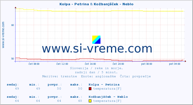 POVPREČJE :: Kolpa - Petrina & Kožbanjšček - Neblo :: temperatura | pretok | višina :: zadnji dan / 5 minut.