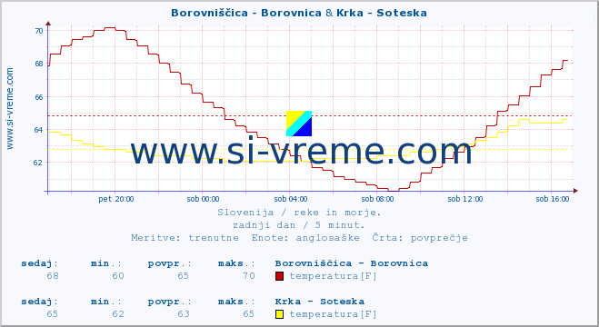 POVPREČJE :: Borovniščica - Borovnica & Krka - Soteska :: temperatura | pretok | višina :: zadnji dan / 5 minut.