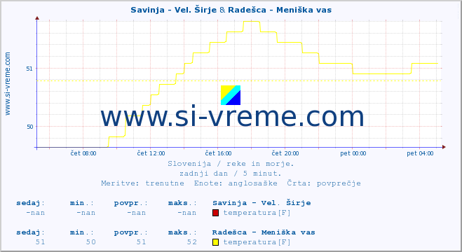 POVPREČJE :: Savinja - Vel. Širje & Radešca - Meniška vas :: temperatura | pretok | višina :: zadnji dan / 5 minut.