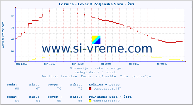 POVPREČJE :: Ložnica - Levec & Poljanska Sora - Žiri :: temperatura | pretok | višina :: zadnji dan / 5 minut.